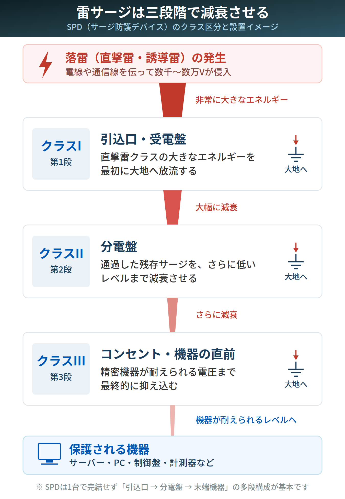 SPD多段階設置のイメージ